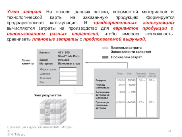 Учет затрат. На основе данных заказа, ведомостей материалов и технологической