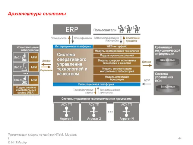 Архитектура системы Презентации к курсу лекций по ИТвМ. Модуль 3. © И.П.Мазур