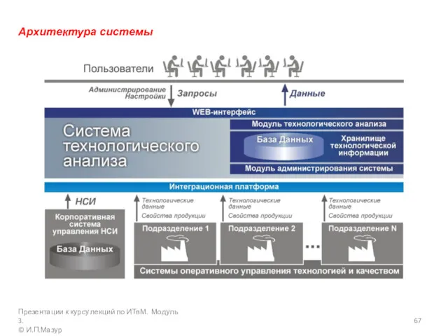 Архитектура системы Презентации к курсу лекций по ИТвМ. Модуль 3. © И.П.Мазур