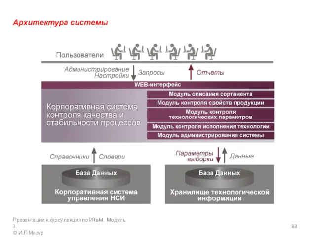 Архитектура системы Презентации к курсу лекций по ИТвМ. Модуль 3. © И.П.Мазур