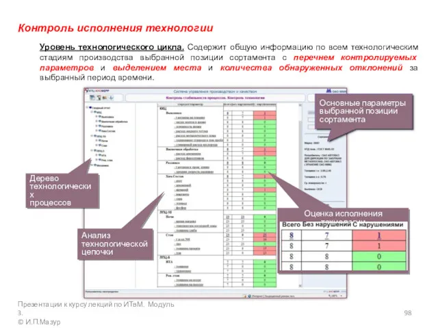 Контроль исполнения технологии Уровень технологического цикла. Содержит общую информацию по