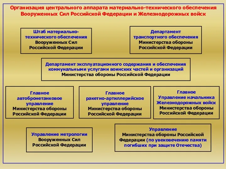 Организация центрального аппарата материально-технического обеспечения Вооруженных Сил Российской Федерации и