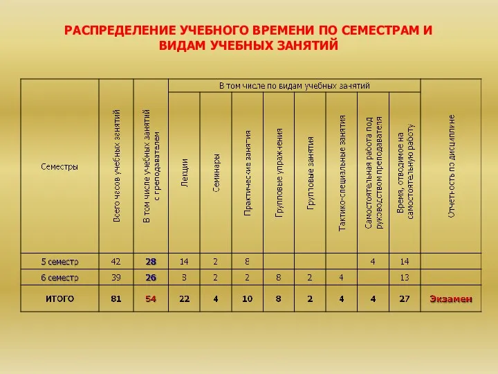 РАСПРЕДЕЛЕНИЕ УЧЕБНОГО ВРЕМЕНИ ПО СЕМЕСТРАМ И ВИДАМ УЧЕБНЫХ ЗАНЯТИЙ