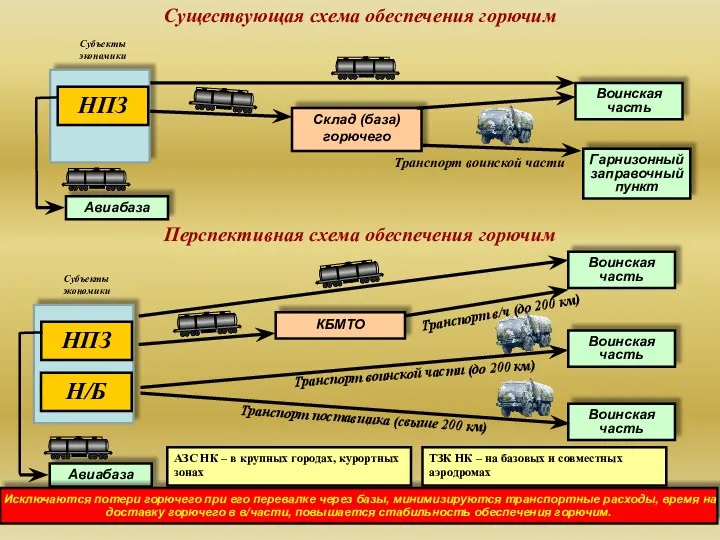 НПЗ Н/Б Существующая схема обеспечения горючим Субъекты экономики КБМТО Воинская