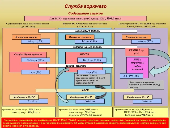 Служба горючего Содержание запасов Для ВС РФ содержатся запасы до