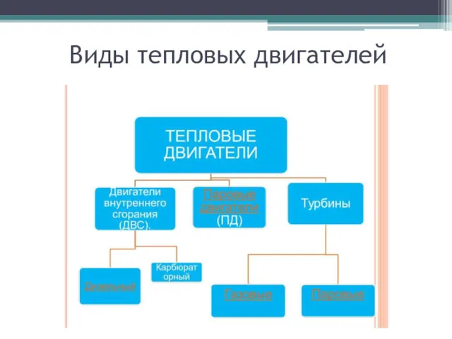 Виды тепловых двигателей