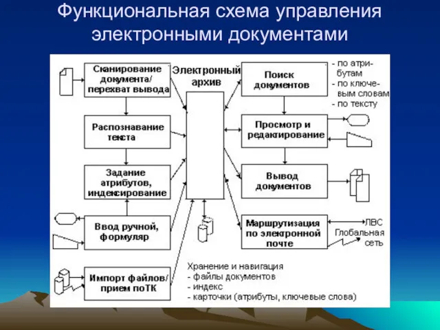 Функциональная схема управления электронными документами