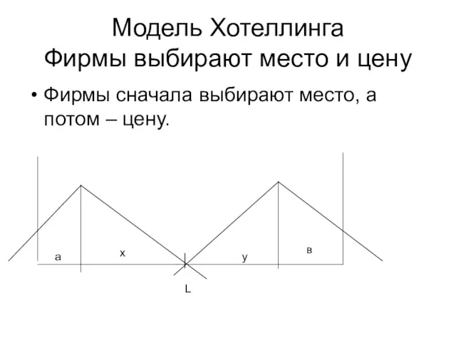 Модель Хотеллинга Фирмы выбирают место и цену Фирмы сначала выбирают