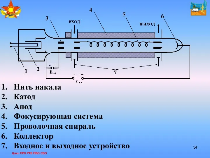 Цикл ПРК РТВ ПВО СВО Нить накала Катод Анод Фокусирующая