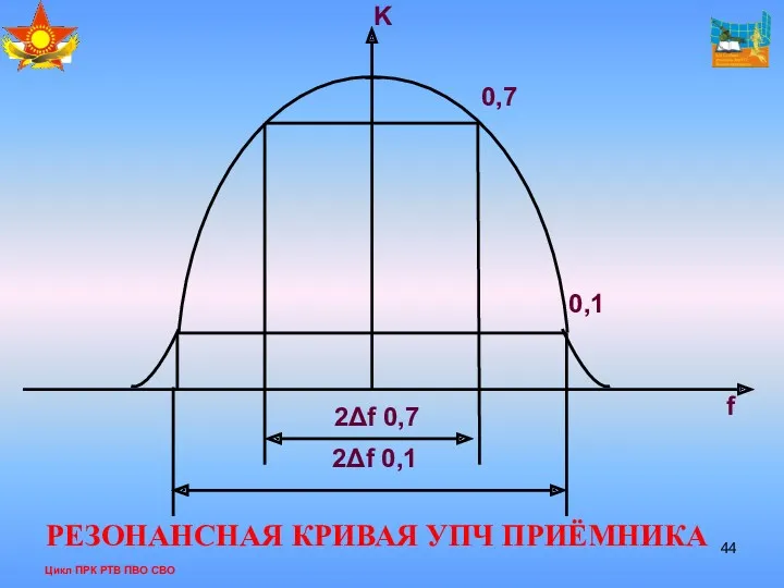 Цикл ПРК РТВ ПВО СВО РЕЗОНАНСНАЯ КРИВАЯ УПЧ ПРИЁМНИКА