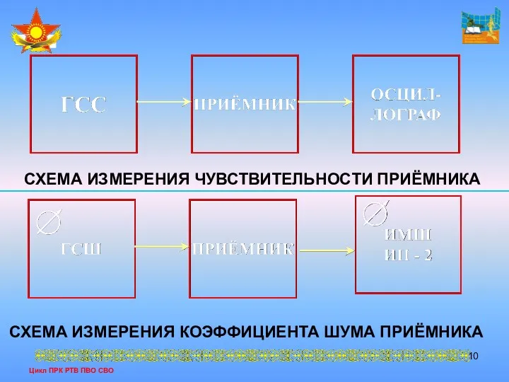 Цикл ПРК РТВ ПВО СВО СХЕМА ИЗМЕРЕНИЯ ЧУВСТВИТЕЛЬНОСТИ ПРИЁМНИКА СХЕМА ИЗМЕРЕНИЯ КОЭФФИЦИЕНТА ШУМА ПРИЁМНИКА