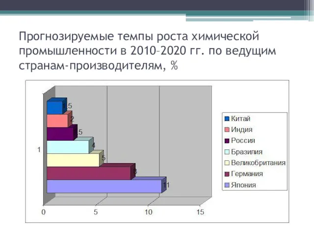 Прогнозируемые темпы роста химической промышленности в 2010–2020 гг. по ведущим странам-производителям, %