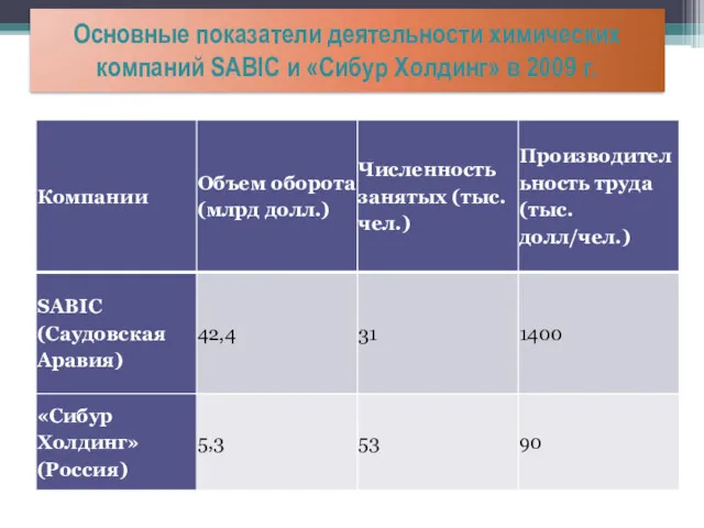 Основные показатели деятельности химических компаний SABIC и «Сибур Холдинг» в 2009 г.