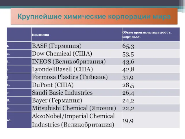 Крупнейшие химические корпорации мира