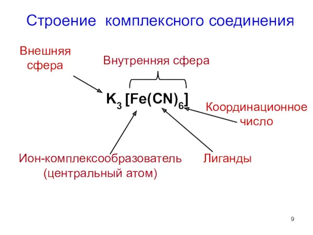 Строение комплексного соединения K3 [Fe(CN)6] Ион-комплексообразователь (центральный атом) Лиганды Координационное число Внутренняя сфера Внешняя сфера