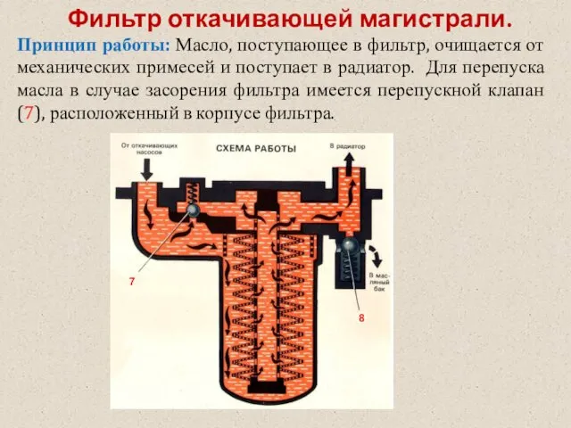 Фильтр откачивающей магистрали. Принцип работы: Масло, поступающее в фильтр, очищается