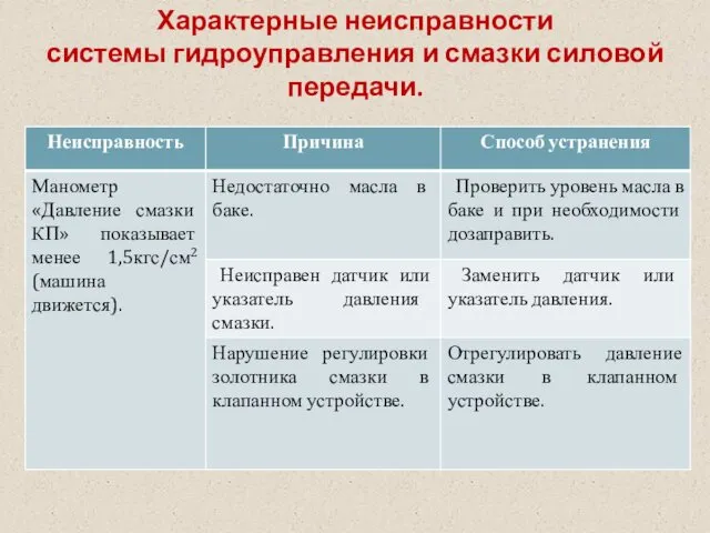 Характерные неисправности системы гидроуправления и смазки силовой передачи.