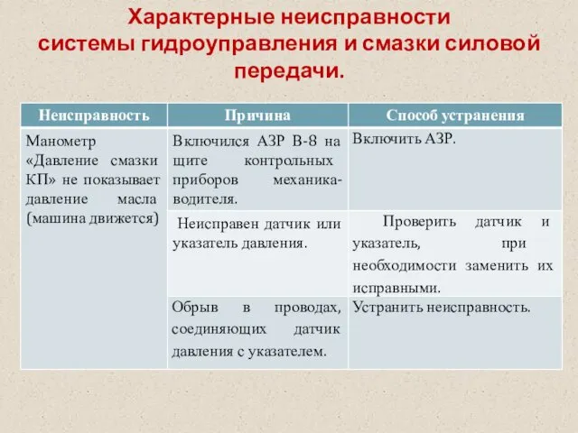 Характерные неисправности системы гидроуправления и смазки силовой передачи.