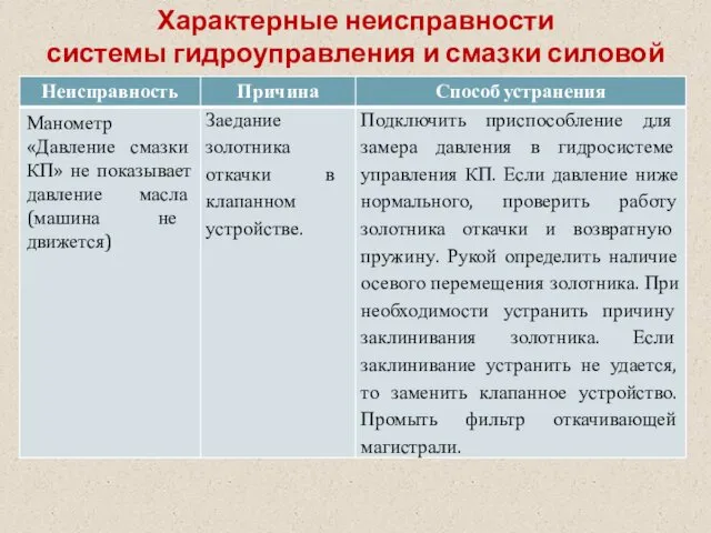 Характерные неисправности системы гидроуправления и смазки силовой передачи.