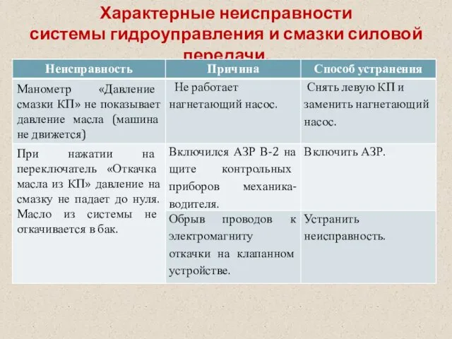 Характерные неисправности системы гидроуправления и смазки силовой передачи.