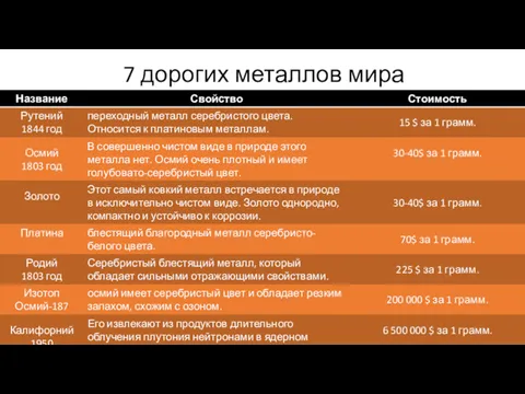 7 дорогих металлов мира