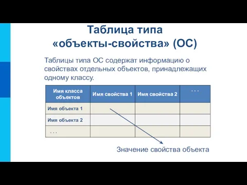 Таблица типа «объекты-свойства» (ОС) Таблицы типа ОС содержат информацию о свойствах отдельных объектов,