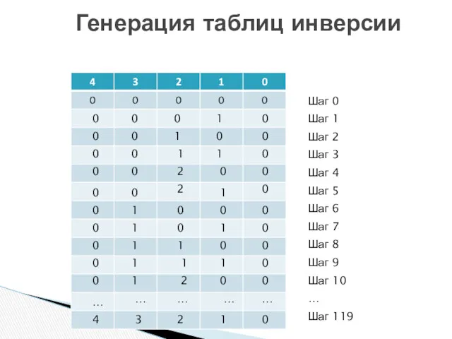 Генерация таблиц инверсии 0 0 0 0 0 0 0