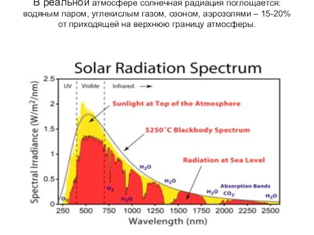 В реальной атмосфере солнечная радиация поглощается: водяным паром, углекислым газом, озоном, аэрозолями –