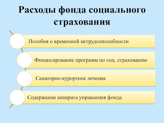 Расходы фонда социального страхования