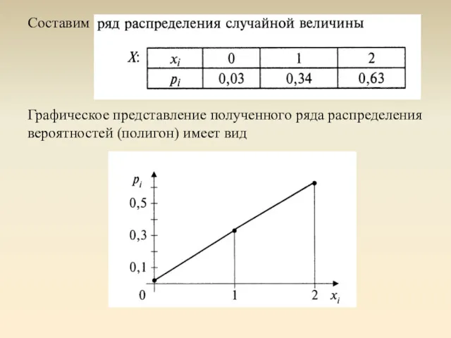 Графическое представление полученного ряда распределения вероятностей (полигон) имеет вид