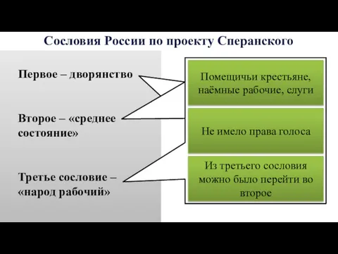 Сословия России по проекту Сперанского Первое – дворянство Второе –