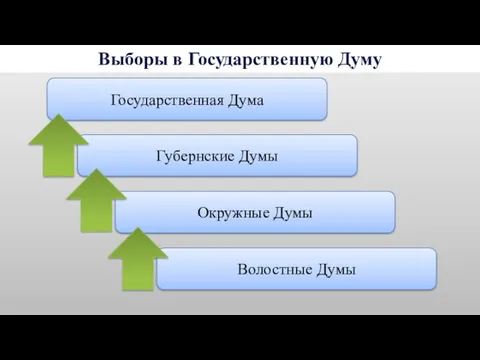 Выборы в Государственную Думу Губернские Думы Окружные Думы Волостные Думы Государственная Дума