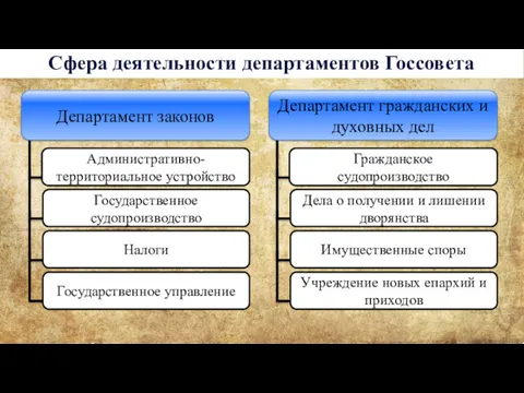 Сфера деятельности департаментов Госсовета Административно-территориальное устройство Государственное судопроизводство Налоги Государственное