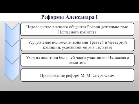 Реформы Александра I Недовольство высшего общества России деятельностью Негласного комитета