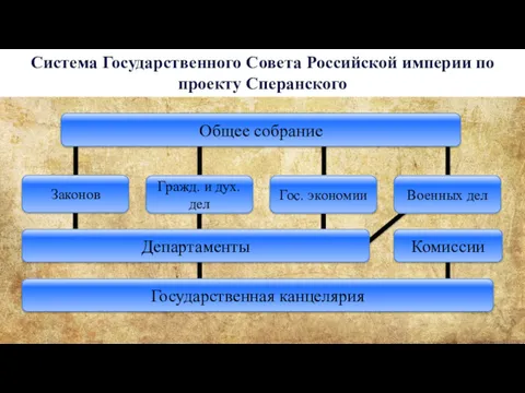 Система Государственного Совета Российской империи по проекту Сперанского Общее собрание