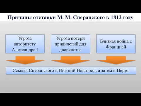 Причины отставки М. М. Сперанского в 1812 году Ссылка Сперанского