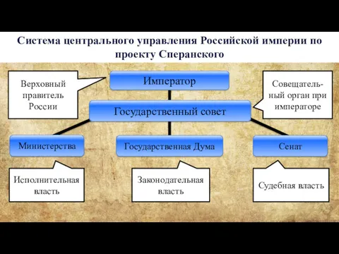 Система центрального управления Российской империи по проекту Сперанского Министерства Сенат