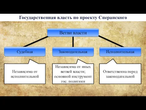 Государственная власть по проекту Сперанского Судебная Исполнительная Ветви власти Законодательная