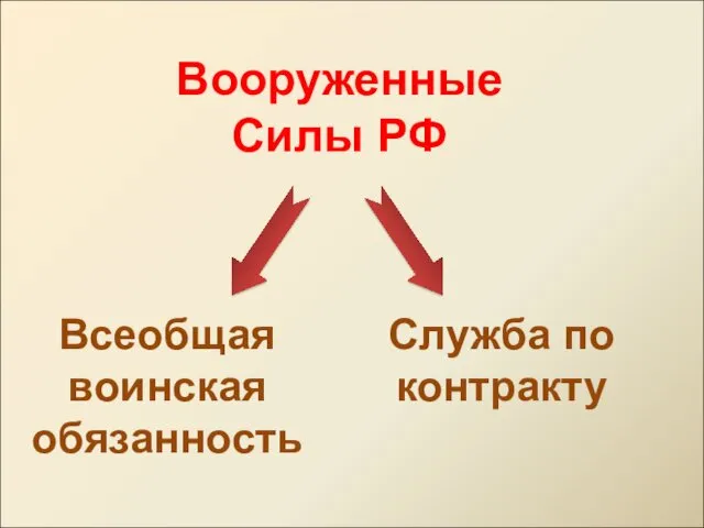 Вооруженные Силы РФ Всеобщая воинская обязанность Служба по контракту