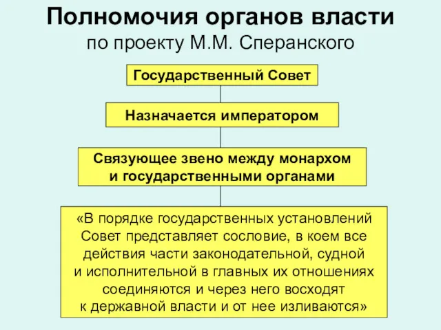 Полномочия органов власти по проекту М.М. Сперанского Государственный Совет Назначается