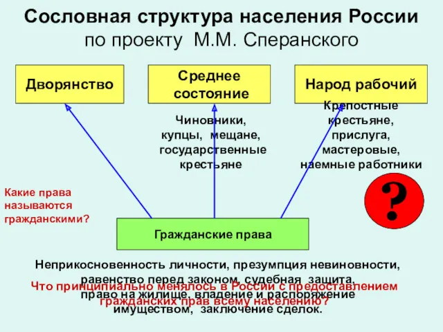 Сословная структура населения России по проекту М.М. Сперанского Дворянство Среднее