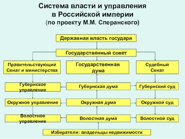 Система власти и управления в Российской империи (по проекту М.М.