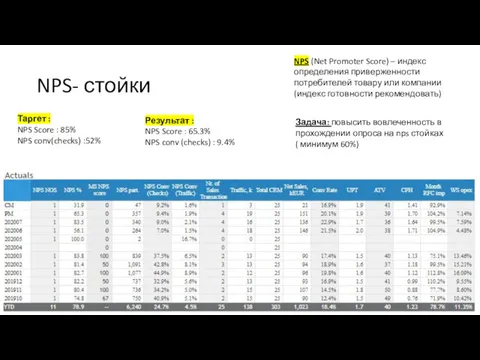 NPS- стойки Таргет : NPS Score : 85% NPS conv(checks)