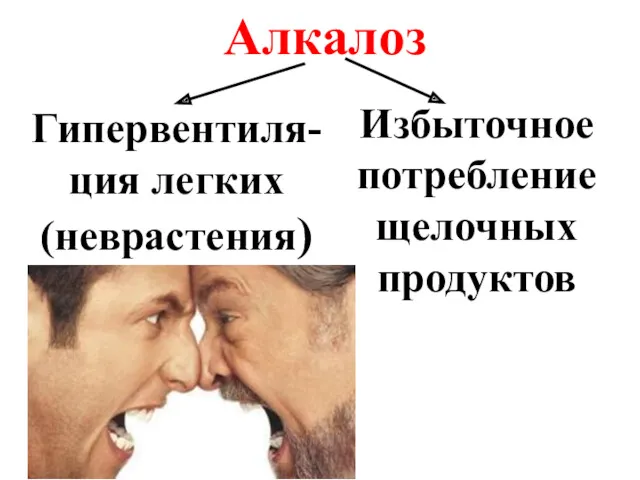 Алкалоз Гипервентиля-ция легких (неврастения) Избыточное потребление щелочных продуктов