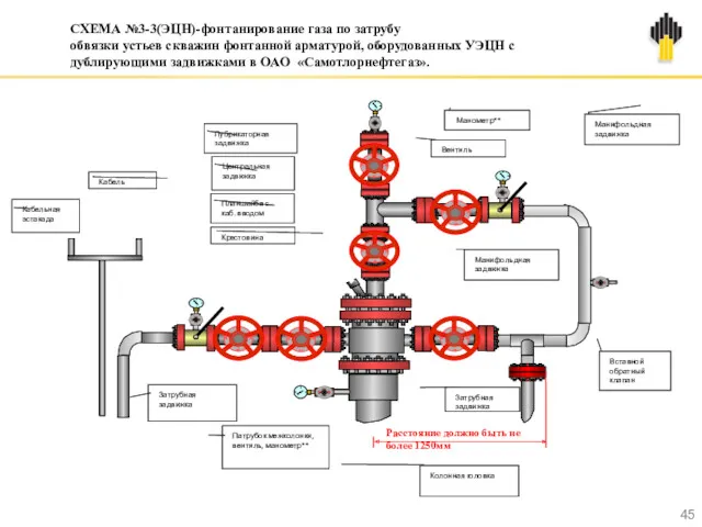 СХЕМА №3-3(ЭЦН)-фонтанирование газа по затрубу обвязки устьев скважин фонтанной арматурой,