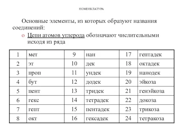 НОМЕНКЛАТУРА Основные элементы, из которых образуют названия соединений: Цепи атомов углерода обозначают числительными исходя из ряда