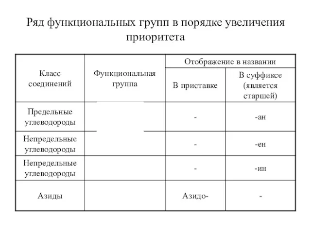 Ряд функциональных групп в порядке увеличения приоритета