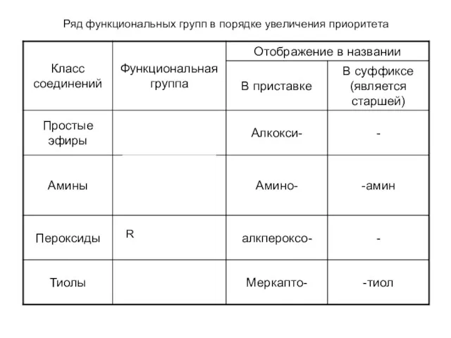 Ряд функциональных групп в порядке увеличения приоритета