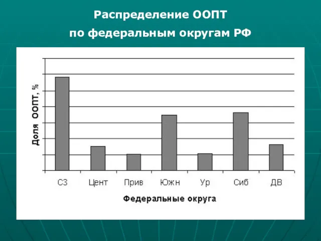 Распределение ООПТ по федеральным округам РФ