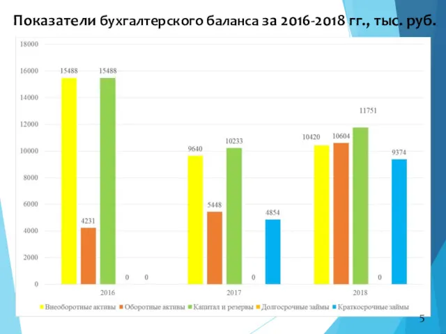 Показатели бухгалтерского баланса за 2016-2018 гг., тыс. руб. 5